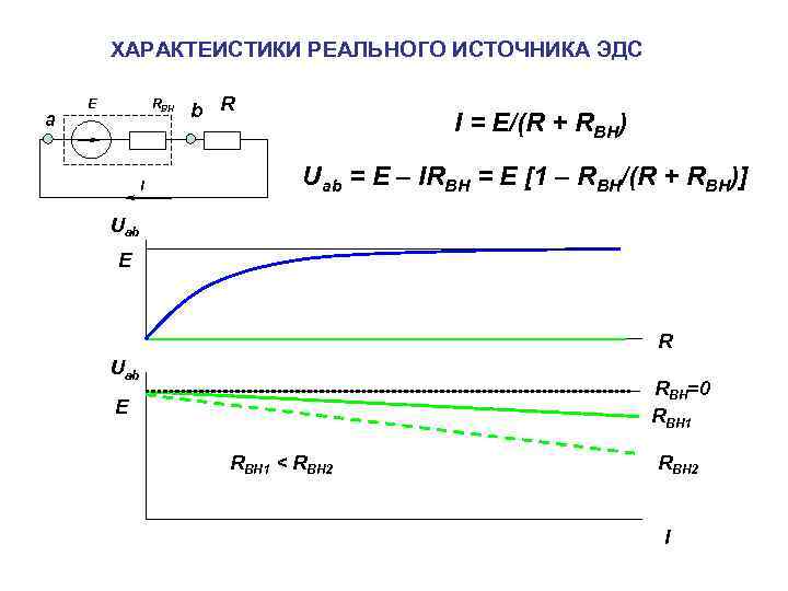 ХАРАКТЕИСТИКИ РЕАЛЬНОГО ИСТОЧНИКА ЭДС a Е RВН I b R I = E/(R +