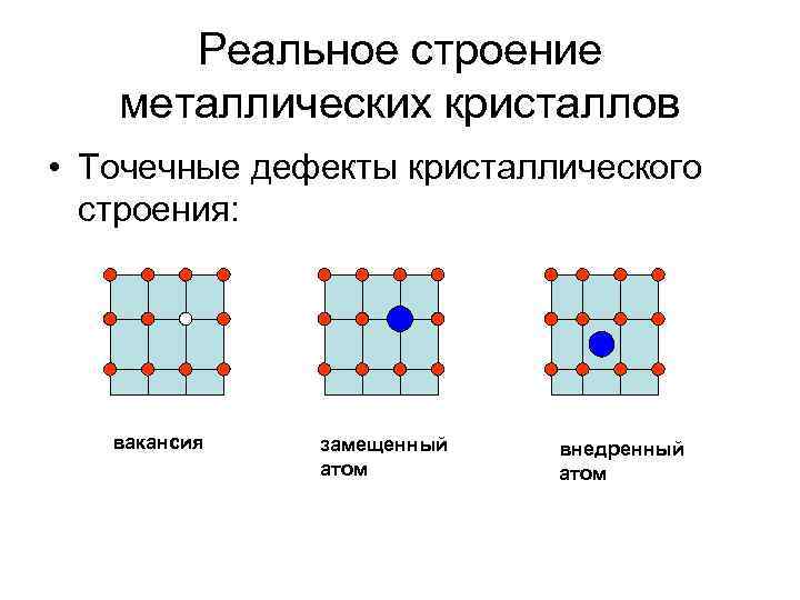Реальное строение металлических кристаллов • Точечные дефекты кристаллического строения: вакансия замещенный атом внедренный атом