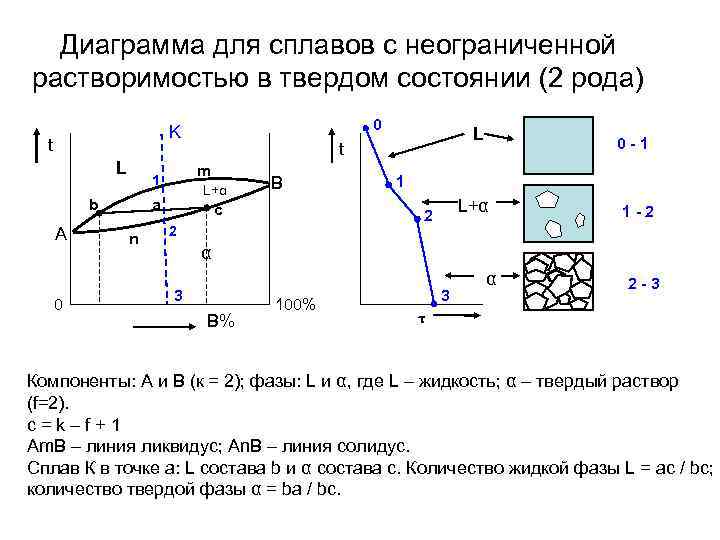 Диаграмма для сплавов с неограниченной растворимостью в твердом состоянии (2 рода) 0 K t