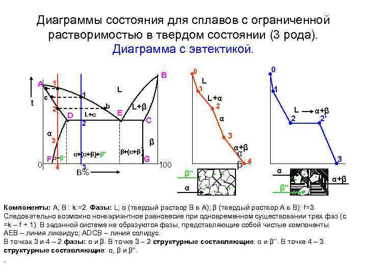 Диаграммы состояния для сплавов с ограниченной растворимостью в твердом состоянии (3 рода). Диаграмма с