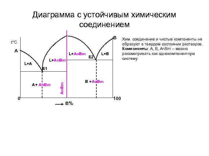 Диаграмма с устойчивым химическим соединением В t°С А L+An. Bm L+А Е 2 L+B