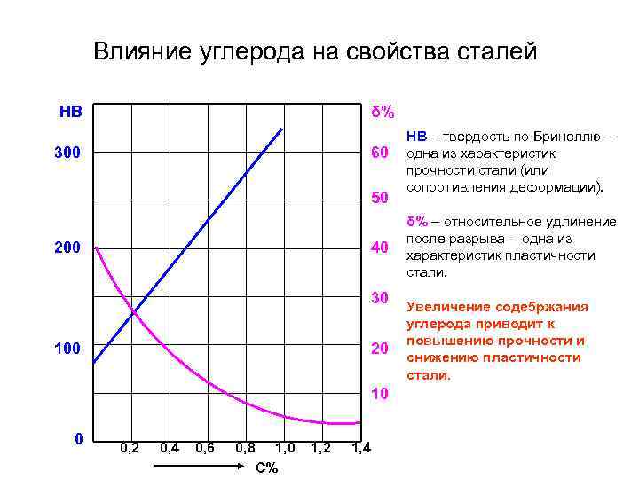 Влияние углерода на свойства сталей HB δ% 300 60 50 200 40 30 100
