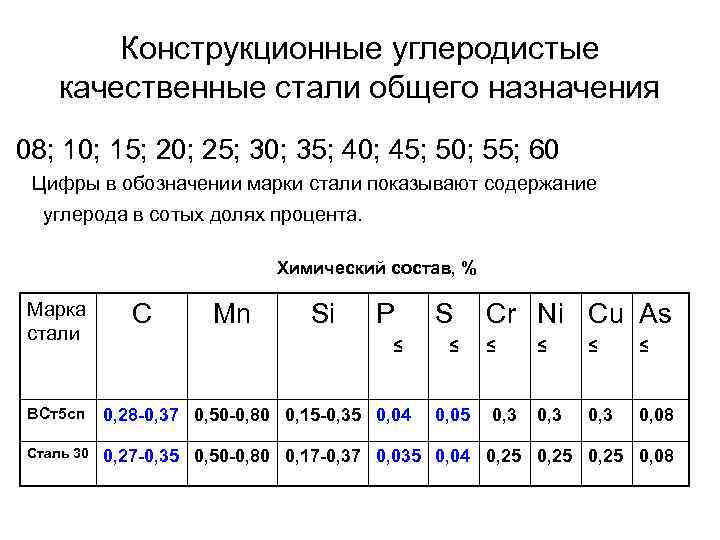 Конструкционные углеродистые качественные стали общего назначения 08; 10; 15; 20; 25; 30; 35; 40;