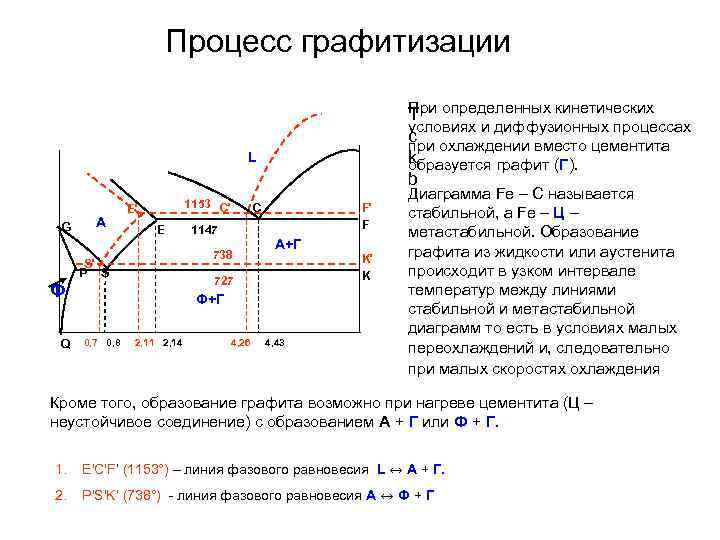 Процесс графитизации При определенных кинетических T условиях и диффузионных процессах c при охлаждении вместо