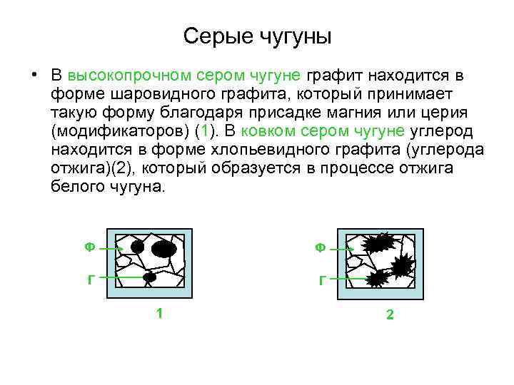 Серые чугуны • В высокопрочном сером чугуне графит находится в форме шаровидного графита, который