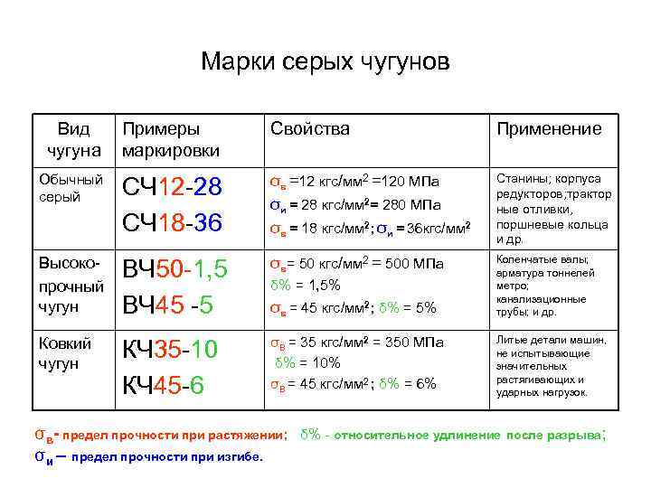 Марки серых чугунов Вид чугуна Примеры маркировки Свойства Применение Обычный серый СЧ 12 -28