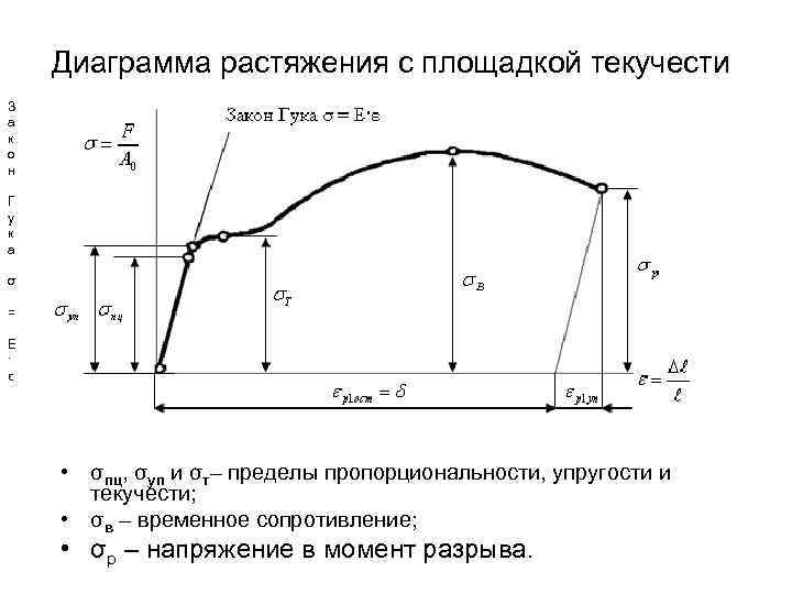 Диаграмма растяжения с площадкой текучести З а к о н Г у к а