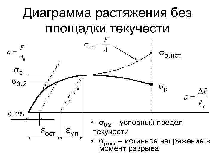 Диаграмма растяжения без площадки текучести σр, ист σв σ0, 2 σр 0, 2% εост