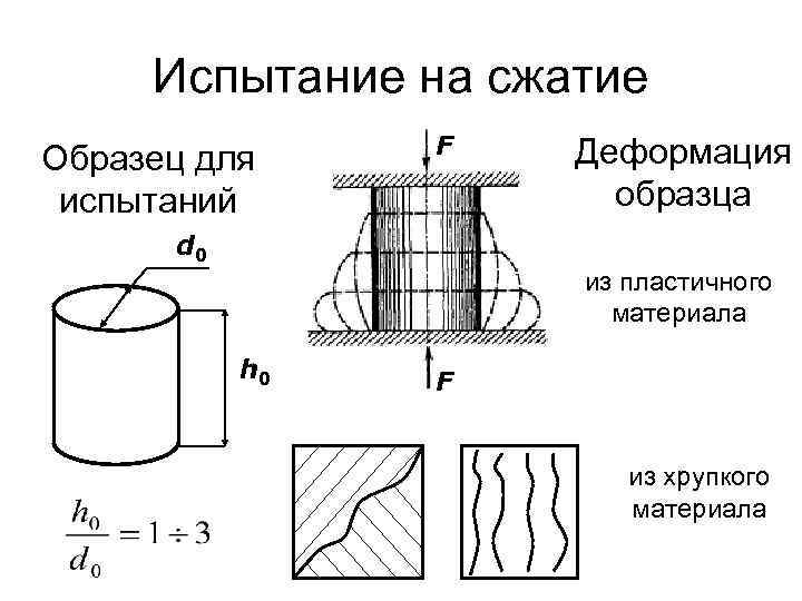 Испытание на сжатие Образец для испытаний F Деформация образца d 0 из пластичного материала