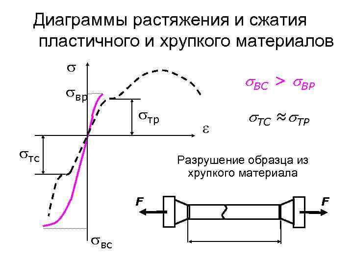 Диаграммы растяжения и сжатия пластичного и хрупкого материалов ВС > ВР вр тр тс