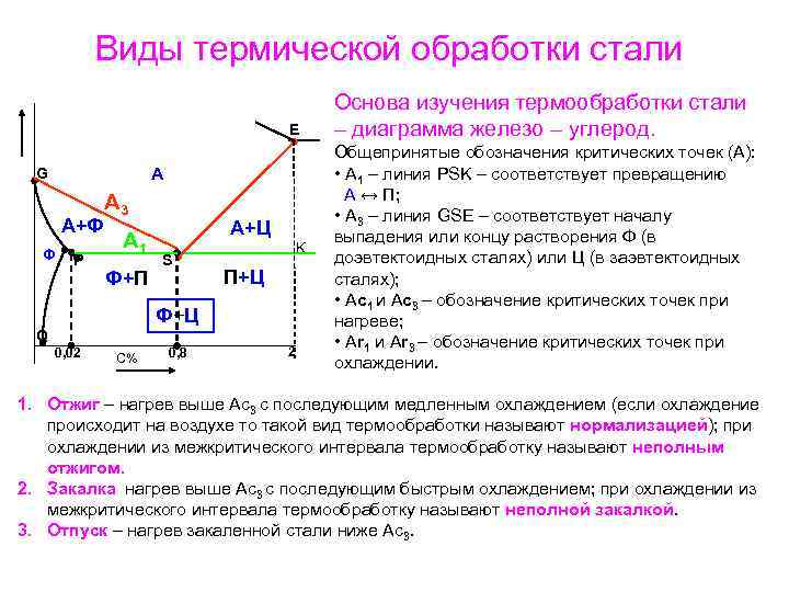 Виды термической обработки стали E A G А+Ф Ф P А 3 А 1