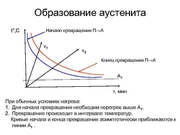 Образование аустенита t°, С Начало превращения П→А v 1 v 2 Конец превращения П→А