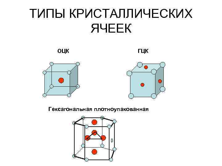 ТИПЫ КРИСТАЛЛИЧЕСКИХ ЯЧЕЕК ОЦК Гексагональная плотноупакованная 