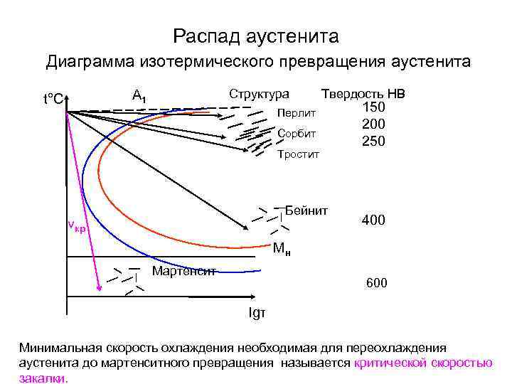Распад аустенита Диаграмма изотермического превращения аустенита Структура А 1 t°С Твердость НВ Перлит Сорбит