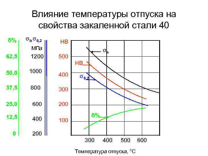 Влияние температуры отпуска на свойства закаленной стали 40 δ% σb σ0, 2 НВ МПа