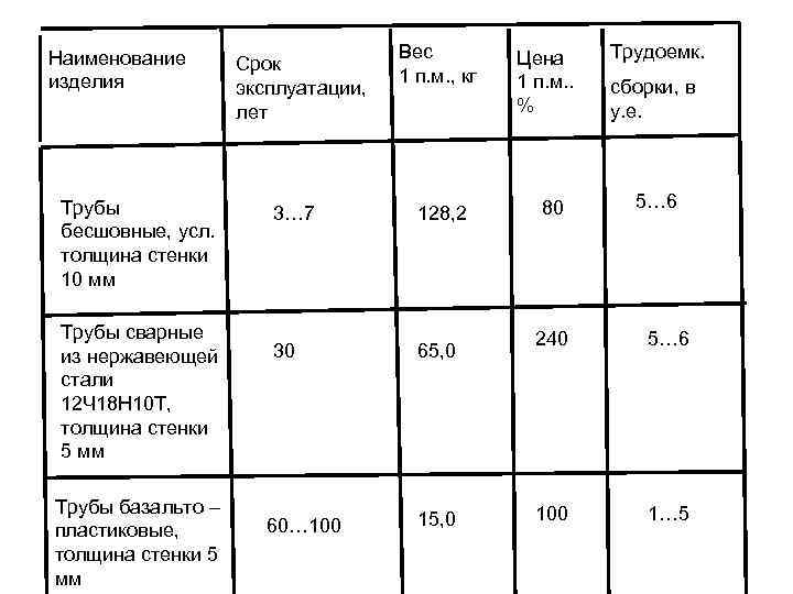 Наименование изделия Трубы бесшовные, усл. толщина стенки 10 мм Трубы сварные из нержавеющей стали