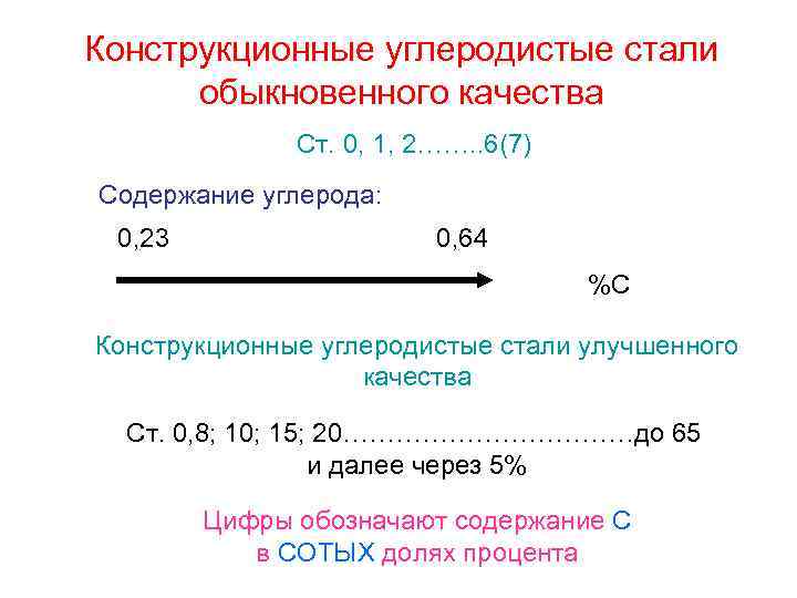 Конструкционные углеродистые стали обыкновенного качества Ст. 0, 1, 2……. . 6(7) Содержание углерода: 0,