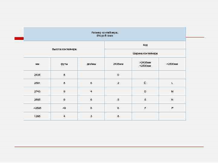 Размер контейнера, Второй знак Код Высота контейнера Ширина контейнера мм футы дюймы 2438 мм