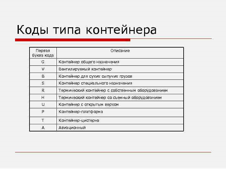 Коды типа контейнера Первая буква кода Описание G Контейнер общего назначения V Вентилируемый контейнер