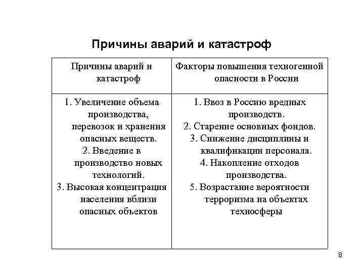Причины аварий и катастроф Факторы повышения техногенной опасности в России 1. Увеличение объема производства,