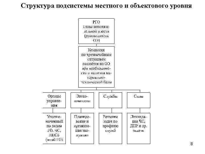 Структура подсистемы местного и объектового уровня 8 