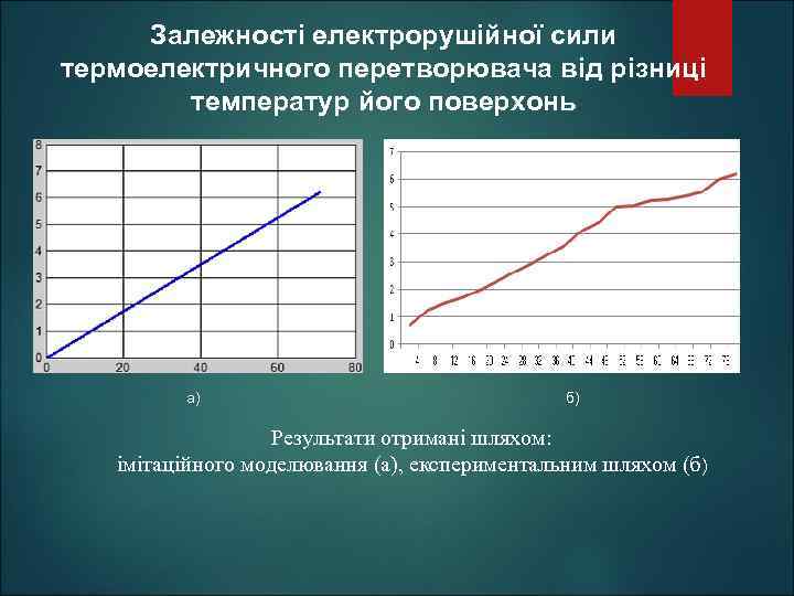 Залежності електрорушійної сили термоелектричного перетворювача від різниці температур його поверхонь а) б) Результати отримані