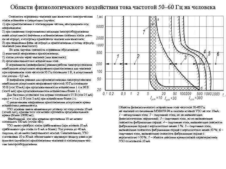 Области физиологического воздействия тока частотой 50– 60 Гц на человека Опасность поражения человека или