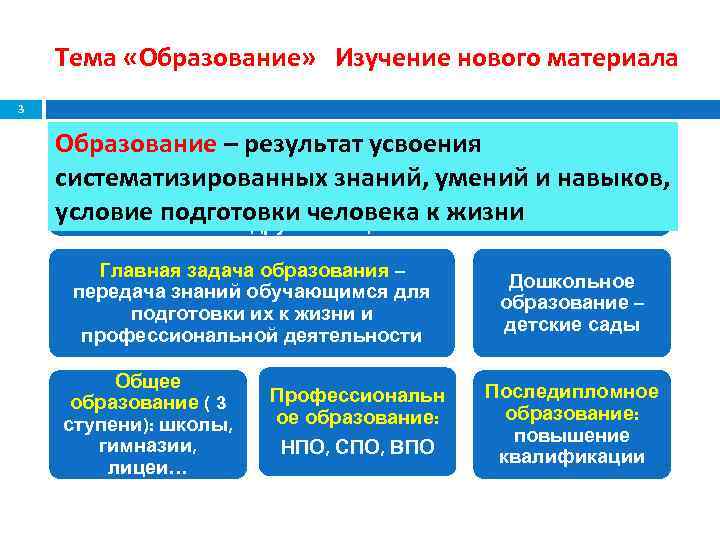 Тема «Образование» Изучение нового материала 3 Образование – – результат усвоения Оно включает в