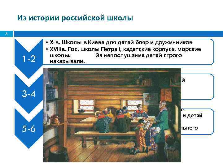 Из истории российской школы 5 1 -2 3 -4 5 -6 • Х в.