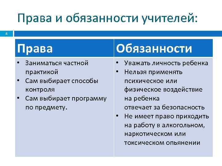 Права и обязанности в школе проект