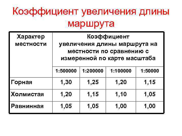 Увеличить показатели. Коэффициент увеличения. Коэффициенты увеличения расстояний. Увеличиваются на коэффициент. Коэффициент холмистой местности.