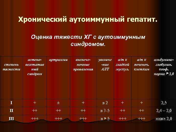 Хронический аутоиммунный гепатит. Оценка тяжести ХГ с аутоиммунным синдромом. артралгии степень тяжести астеновегетатив ный