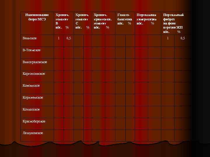 Наименование бюро МСЭ Вельское В-Тоемское Виноградовское Каргопольское Коношское Коряжемское Котласское Красноборское Лешуконское Хронич. гепатит