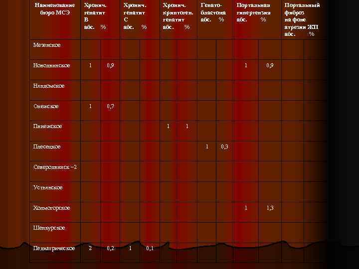 Наименование бюро МСЭ Хронич. гепатит В абс. % Хронич. гепатит С абс. % Хронич.