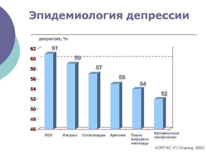Эпидемиология депрессии депрессия, % 61 59 57 55 54 52 ХСН Инсульт Стенокардия Аритмии