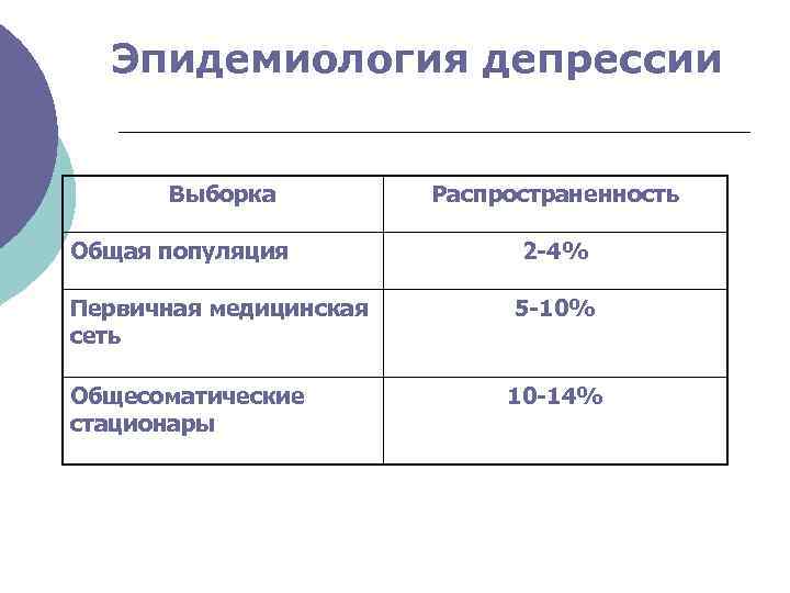 Эпидемиология депрессии Выборка Общая популяция Первичная медицинская сеть Общесоматические стационары Распространенность 2 -4% 5