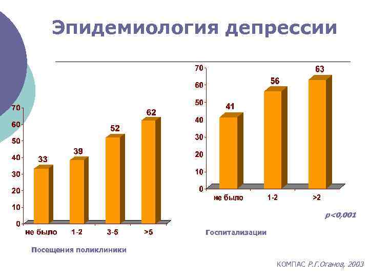 Эпидемиология депрессии р<0, 001 Госпитализации Посещения поликлиники КОМПАС Р. Г. Оганов, 2003 
