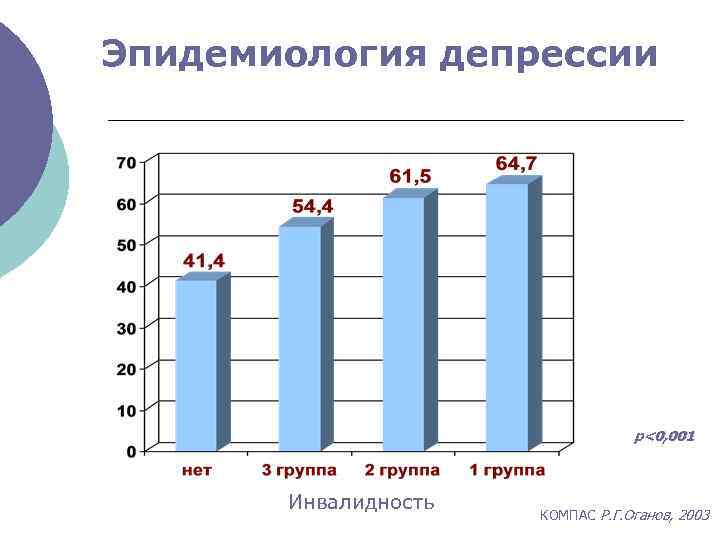 Эпидемиология депрессии р<0, 001 Инвалидность КОМПАС Р. Г. Оганов, 2003 