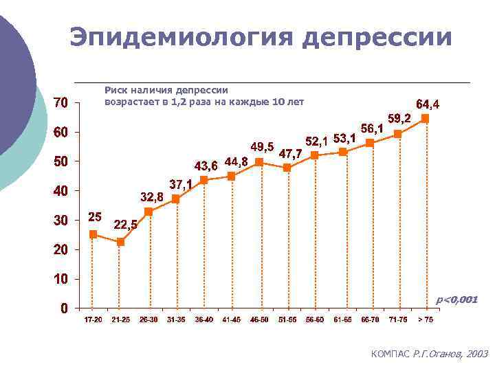 Рост случаев. Эпидемиология депрессии. Депрессия статистика. Статистика по депрессии в России. Статистика депрессии в России по годам.