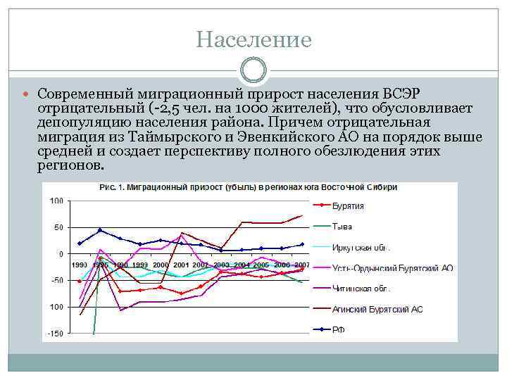 Население Современный миграционный прирост населения ВСЭР отрицательный (-2, 5 чел. на 1000 жителей), что