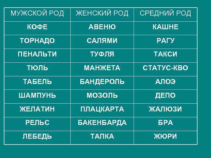 МУЖСКОЙ РОД ЖЕНСКИЙ РОД СРЕДНИЙ РОД КОФЕ АВЕНЮ КАШНЕ ТОРНАДО САЛЯМИ РАГУ ПЕНАЛЬТИ ТУФЛЯ