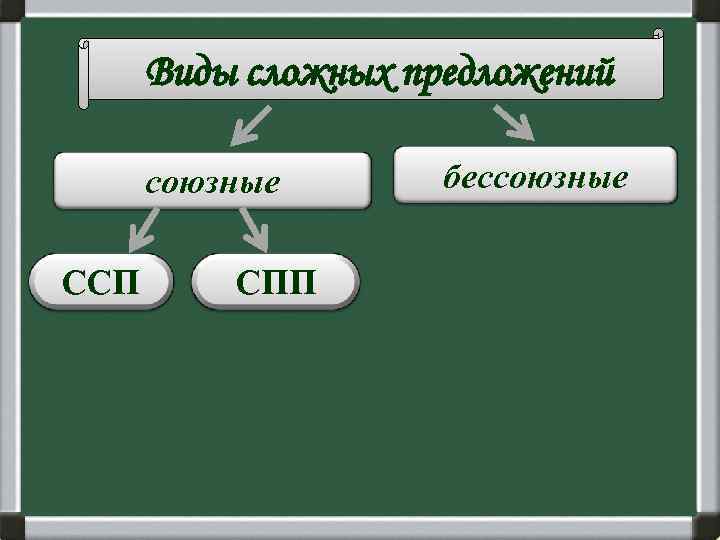 Виды сложных предложений союзные ССП СПП бессоюзные 