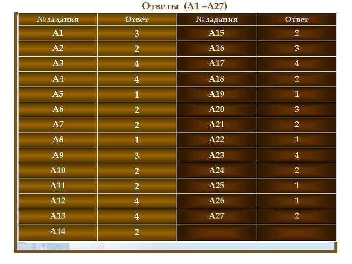 Ответы (А 1 –А 27) № задания Ответ А 1 3 А 15 2