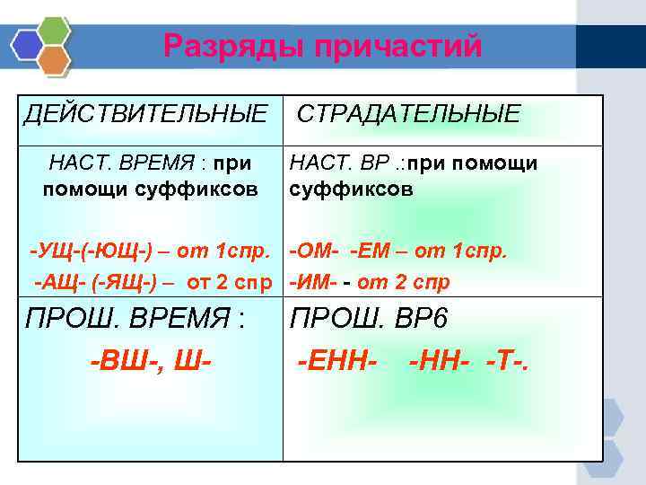 Разряды причастий ДЕЙСТВИТЕЛЬНЫЕ СТРАДАТЕЛЬНЫЕ НАСТ. ВРЕМЯ : при помощи суффиксов НАСТ. ВР. : при