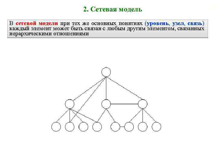 2. Сетевая модель В сетевой модели при тех же основных понятиях (уровень, узел, связь)