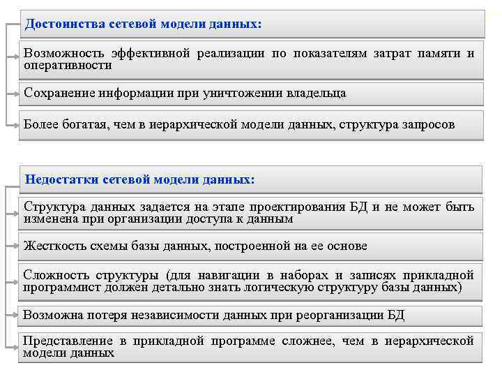 Достоинства сетевой модели данных: Возможность эффективной реализации по показателям затрат памяти и оперативности Сохранение