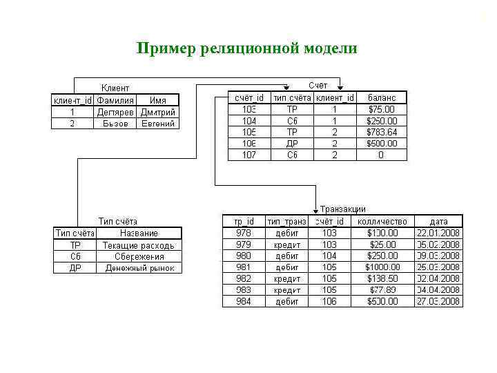 27 Пример реляционной модели 