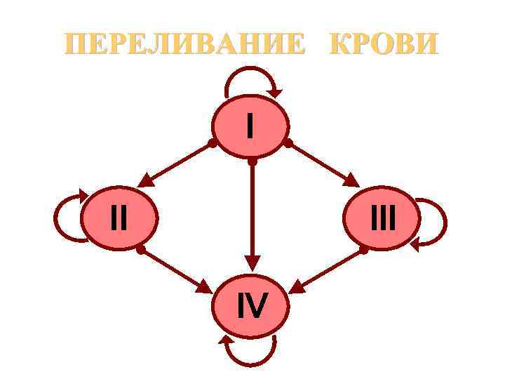 ПЕРЕЛИВАНИЕ КРОВИ I II IV 