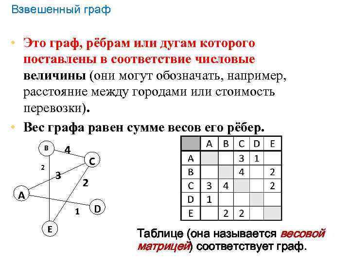 Взвешенный граф • Это граф, рёбрам или дугам которого поставлены в соответствие числовые величины