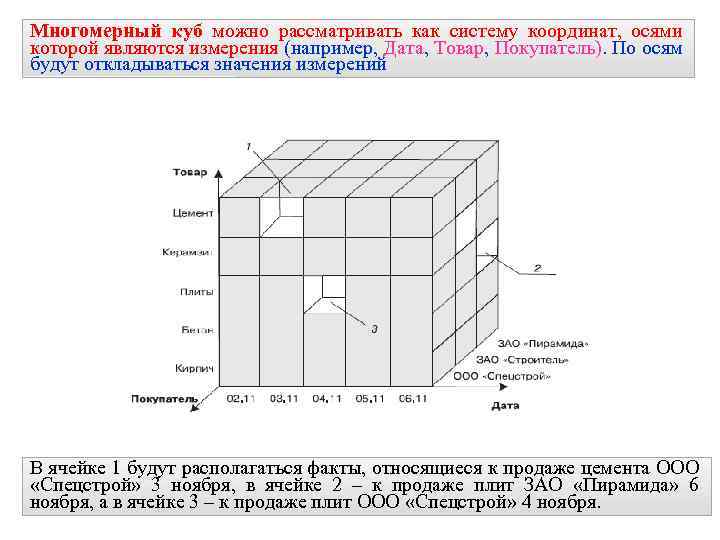 Многомерный куб можно рассматривать как систему координат, осями которой являются измерения (например, Дата, Товар,